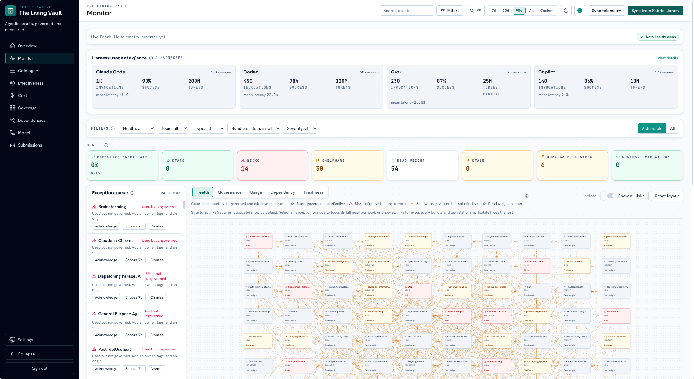 The Living Vault Monitor showing cross-harness health strip, exception queue, and asset topology graph on a live Fabric deploy