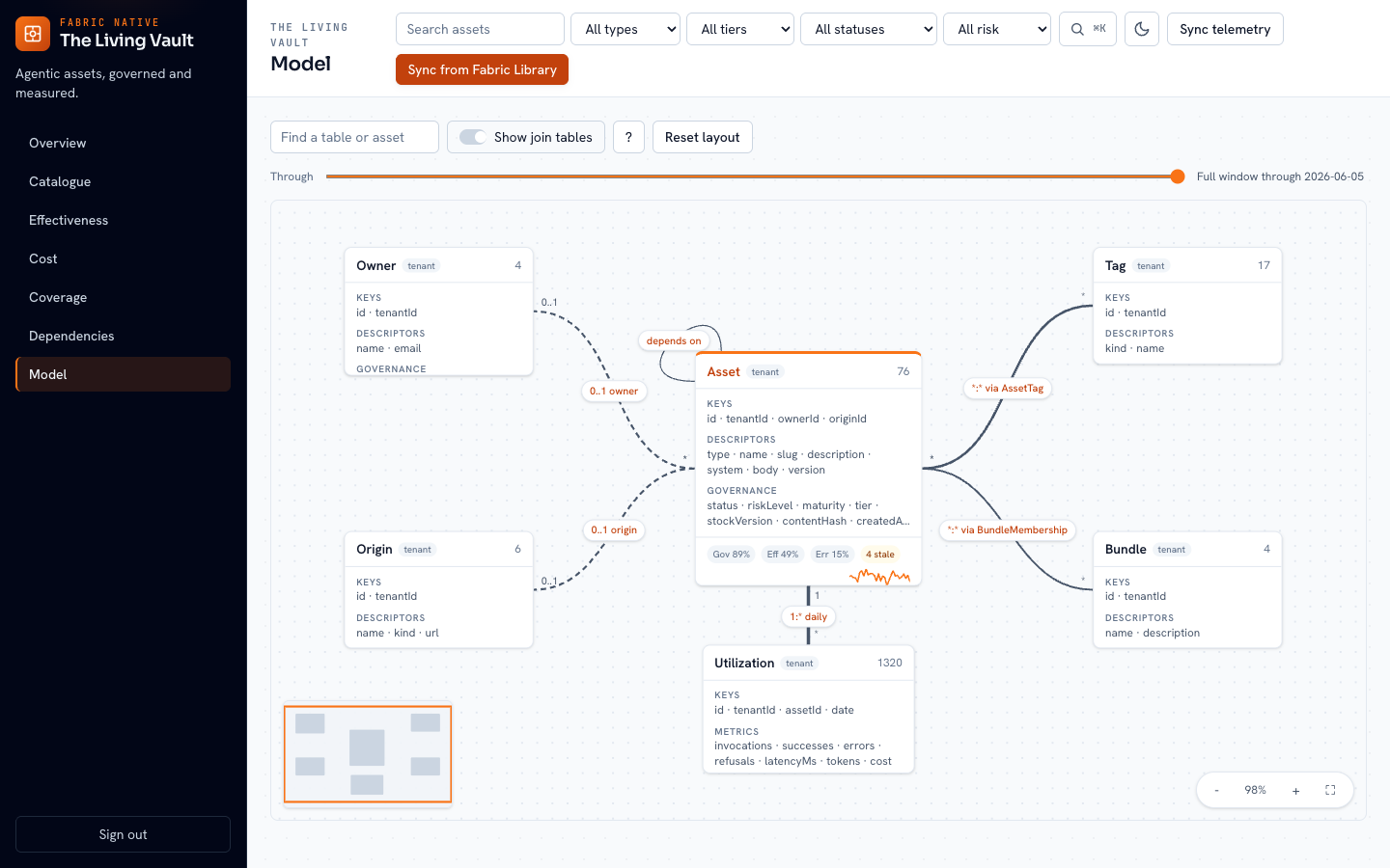 The /model canvas on the public demo with Asset hub relationships, Utilization facts, and health overlay